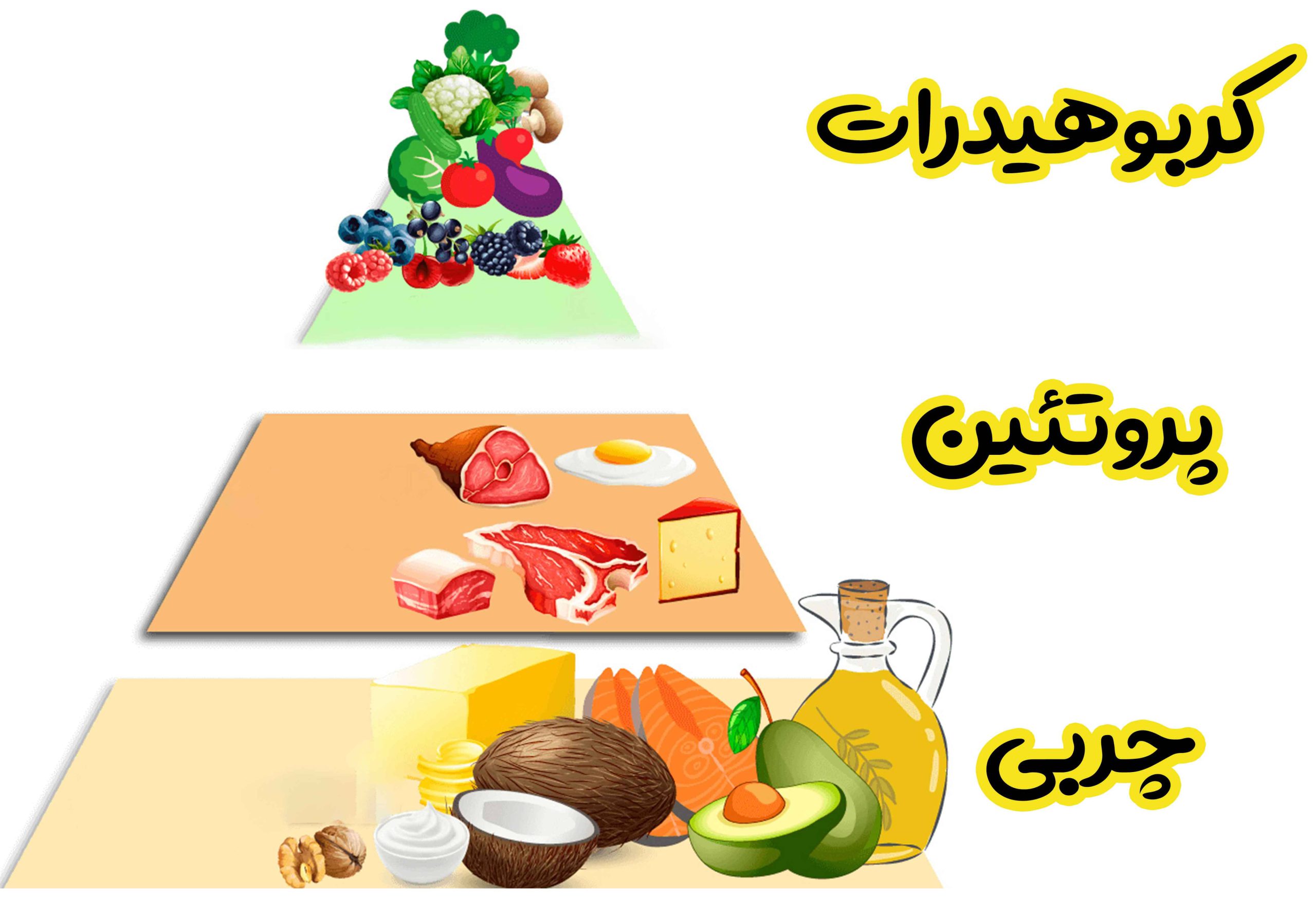 لیست برنامه غذایی رژیم کتوژنیک